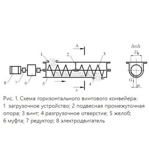 Схема горизонтального винтового конвейера
